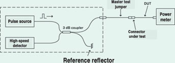 Figure 4. Mandrel-free measurement of a connector IL and reflectance. There is no need to apply any mandrels due to the ability to time-resolve all reflectance components